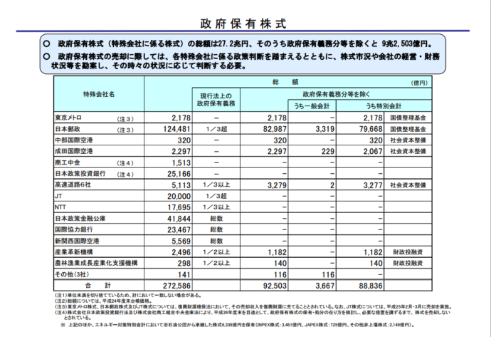 政府保有株式